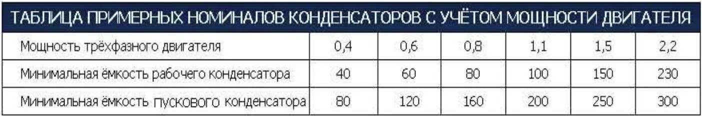 Минимального номинала. Емкость пускового конденсатора для двигателя 220 вольт. Трехфазный двигатель на 220 вольт через конденсаторы таблица. Подключение электродвигатель 220 с конденсатором таблицы. Подключения трехфазного двигателя на 220 расчет конденсатора.