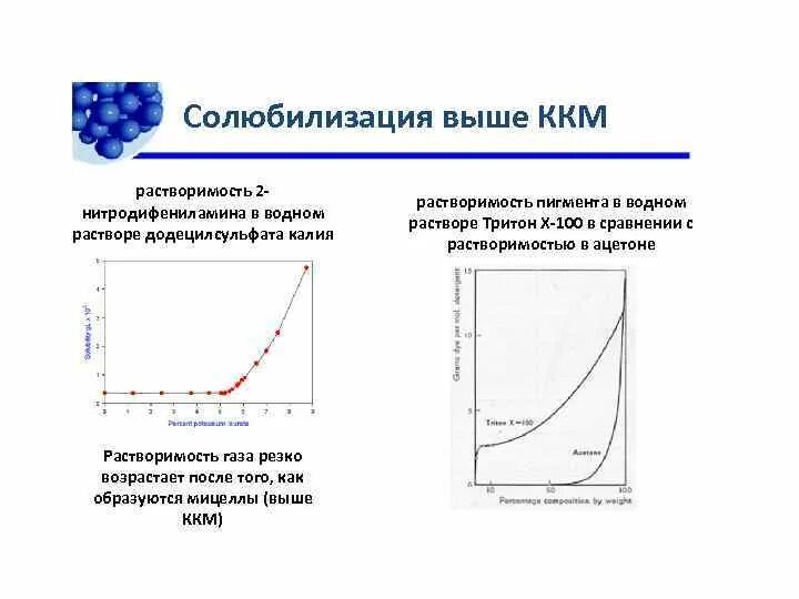 При повышении температуры растворимость. Ккм додецилсульфата натрия. критическая концентрация мицеллообразования пав. растворимость пав в воде. зависимость ккм от температуры.