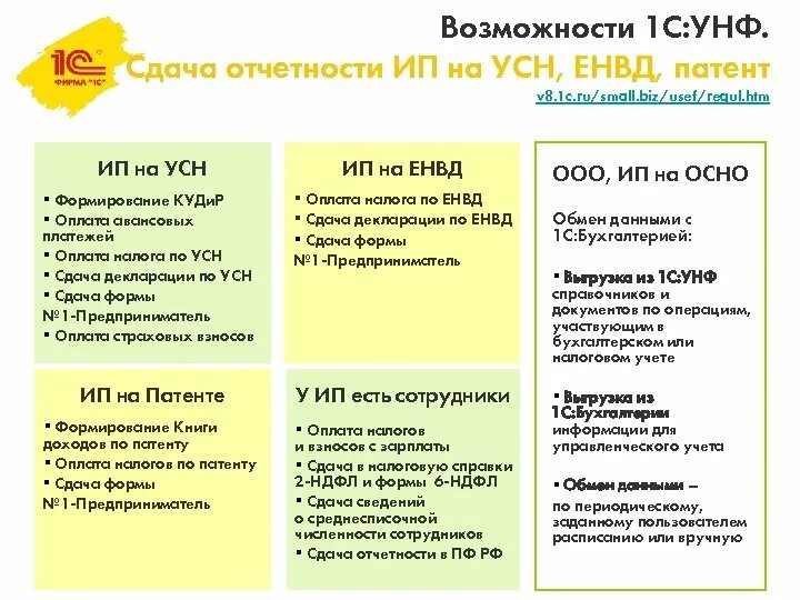 Можно ли совмещать осно и патент. Усн отчетность 2025. какие отчёты сдают ип на патенте. отчёты для ип на усн без работников. усн индивидуальный предприниматель.
