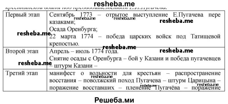 Основные этапы восстания таблица 8 класс. 3 Этапа Восстания Пугачева таблица. Восстание под предводительством Пугачева этапы Восстания таблица. Таблица восстание под предводительством е.и.Пугачева.