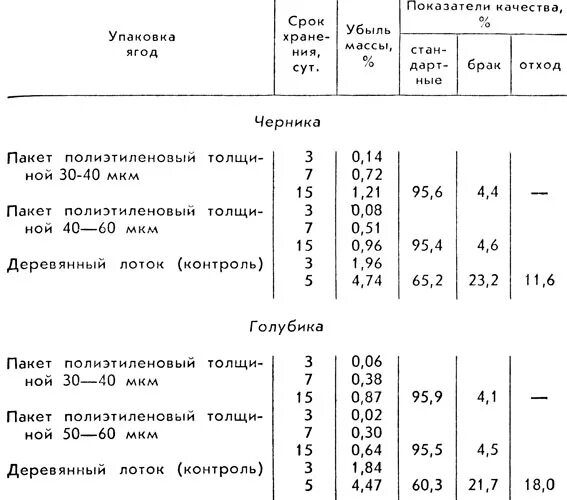 Температура хранения овощей по ГОСТУ. Таблица хранения овощей и фруктов. Температура и срок хранения овощей. Сроки хранения ягод. Температура хранения фруктов