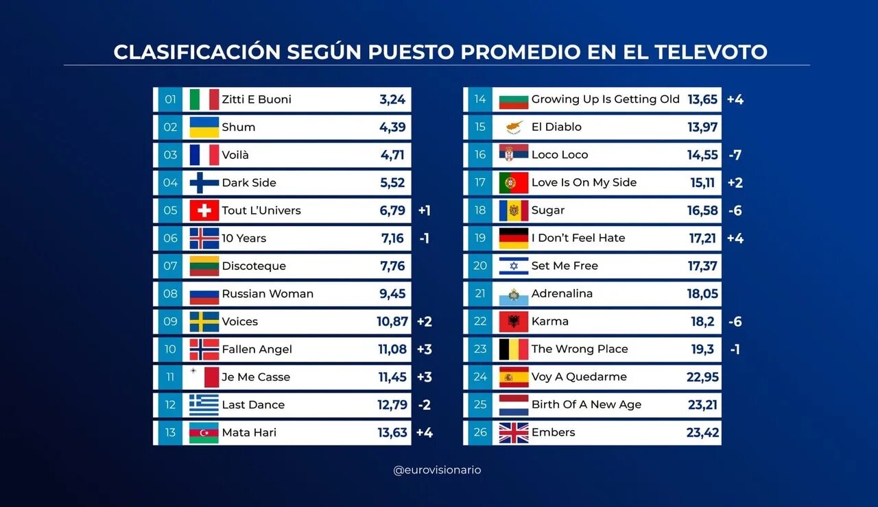 Таблица голосования Евровидение 2023. Итоги Евровидения 2023. Евровидение 2023 Результаты. Евровидение 2023 таблица Результаты. Итоги 2023 года банки