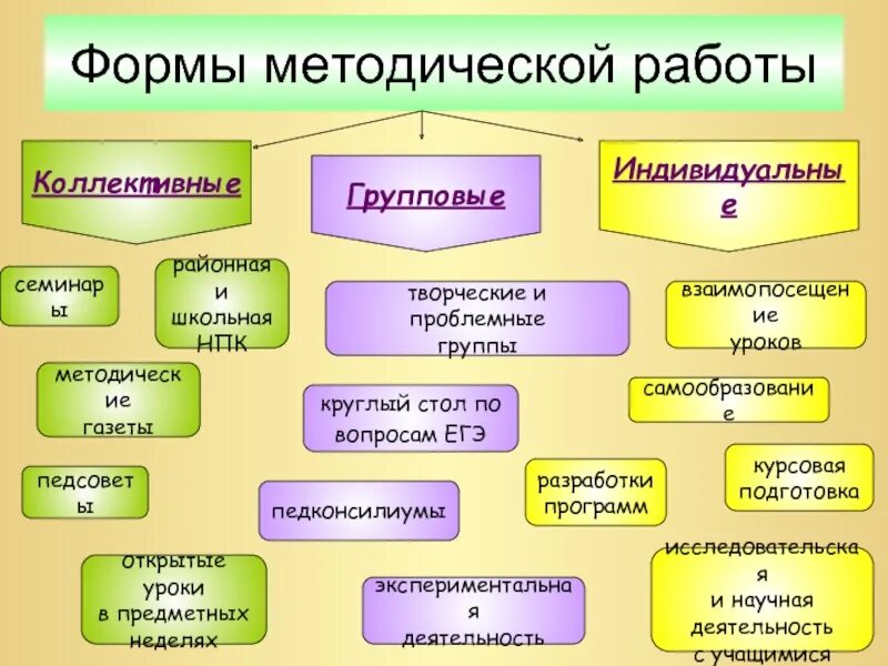 Организация методической работы в дошкольном образовании. Формы методической работы. Формы организации методической работы. Формы методической работы преподавателя. Формы организации методической работы в школе.