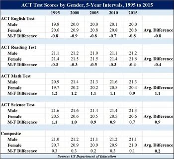 English score test