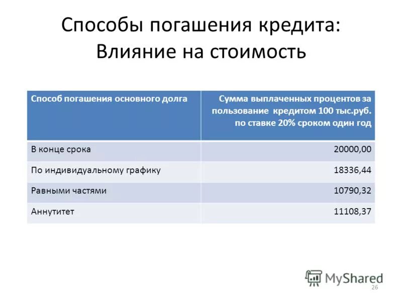 способы погашения кредита. способы погашения кредита. способ погашения основного долга. аннуитетный способ погашения кредита. способы погашения кредита.