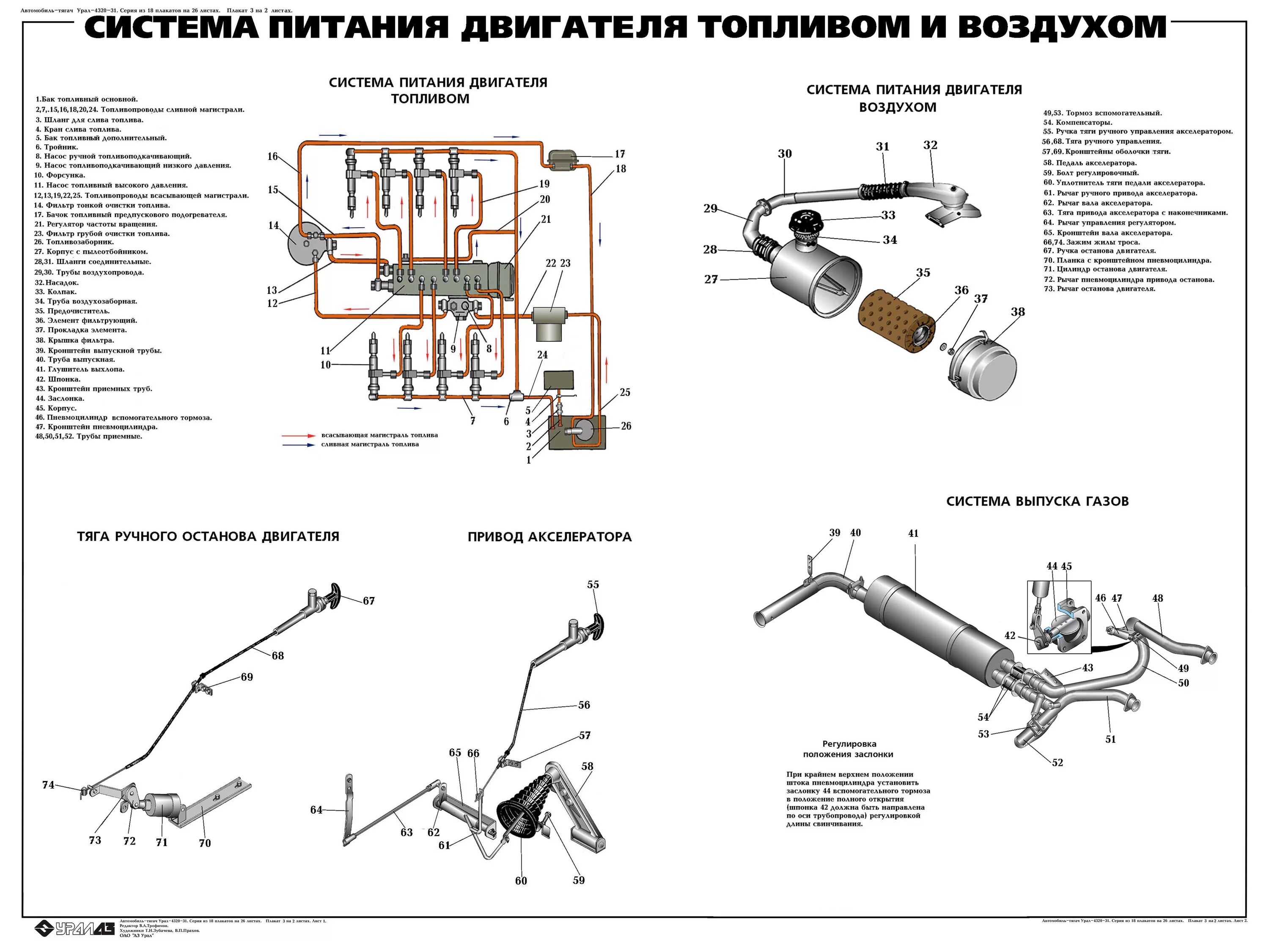 Схема подачи топлива урал 4320. Учебные плакаты урал-4320. Урал 4320-1112-61. Схема пневмо трубок урал 4320 с двигателем камаз. Схема размещения имущества в урале 4320.
