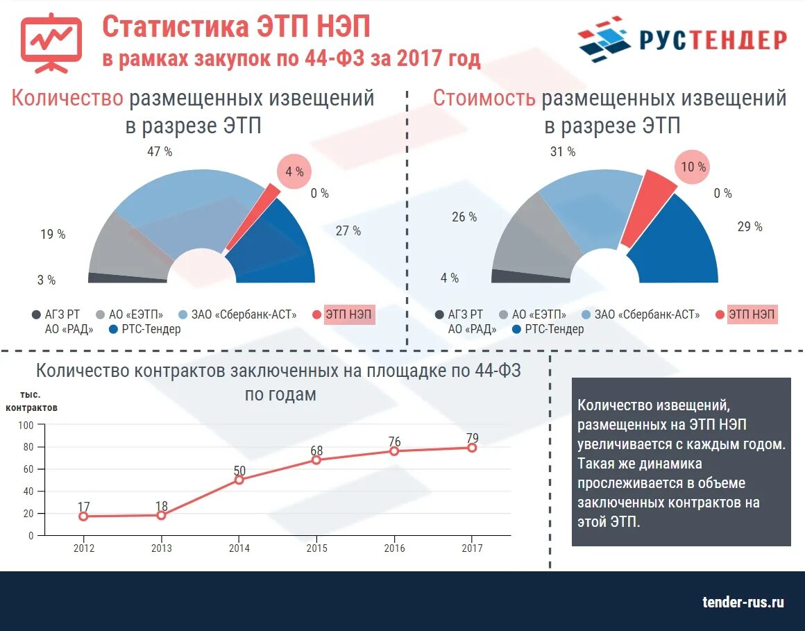 Етп етс электронная торговая. Статистика ЭТП. Тендер про торговая площадка. Электронные площадки для торгов. Площадки по тендерам.