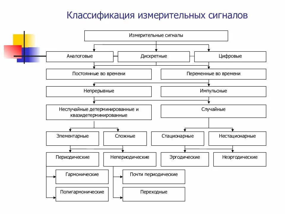 Сигналы изменяющиеся во времени. Классификация сигналов аналоговые Дискретные. Классификация измерительных сигналов. Классификация сигналов измерительной информации. Классификация видов сигналов, их детерминированные модели.