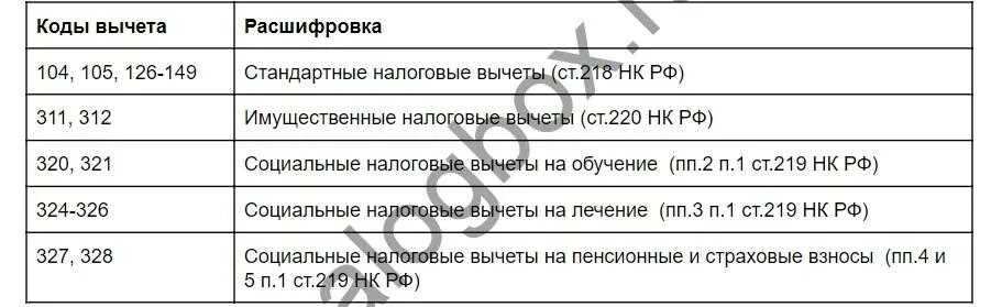 Вычет на мать одиночку в 2024. Коды налоговые вычеты по НДФЛ В 2020 году таблица. Коды вычетов по НДФЛ В 2020. Код дохода для налогового вычета. Коды доходов по НДФЛ В 2021.