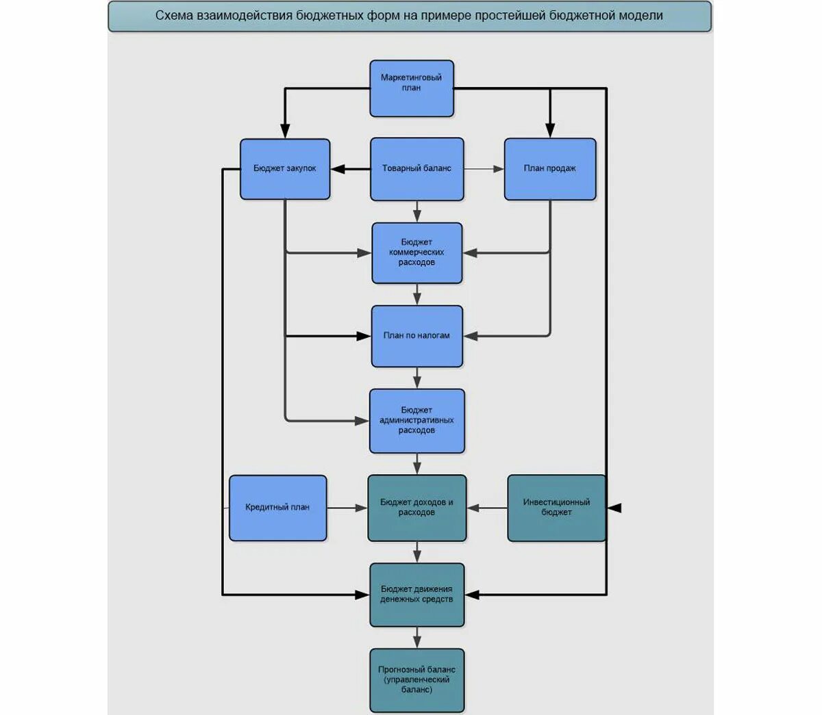 Схема взаимодействия форм. Схема взаимосвязи бюджетов. Пример схемы взаимодействия. Схему взаимодействия бюджетов на предприятии. Бюджетная модель компании.