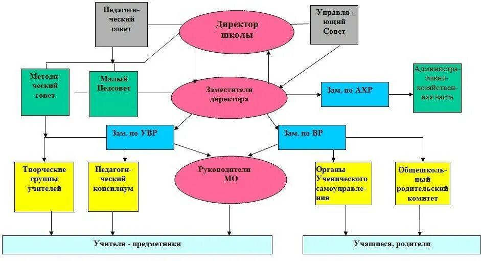 Должности заместитель директора школы. Структурная схема управления школой. Схема организационно-управленческой структуры школы это. Организационная структура школы школы. Структура управления школой схема.