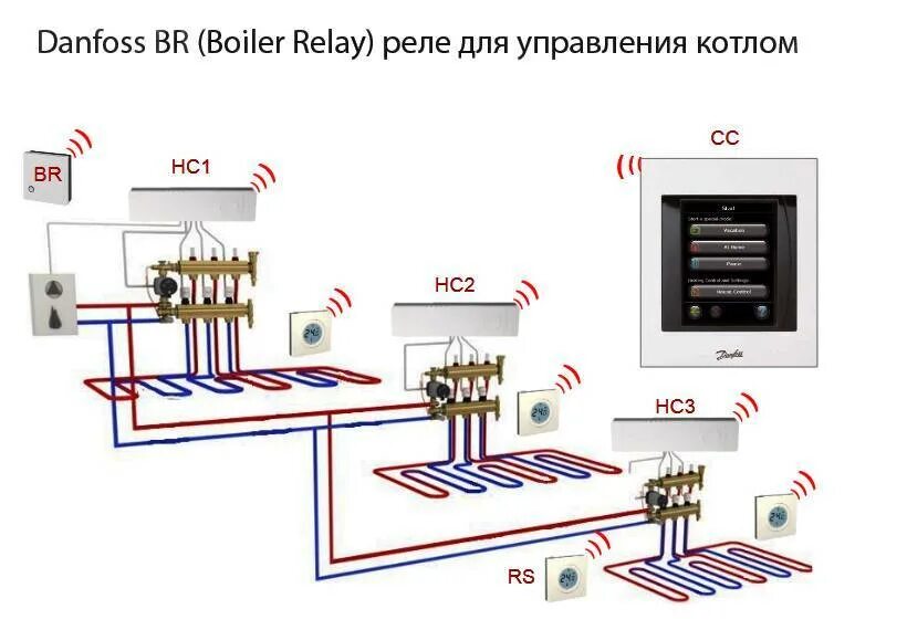 Система отопления данфосс. Контроллер для теплого пола водяного данфосс. контроллер управления данфосс умный дом. система управлением отоплением данфосс. danfoss управление отоплением.
