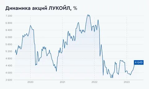 стоимость акций лукойл