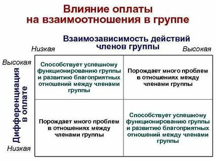 Анализ дифференциации