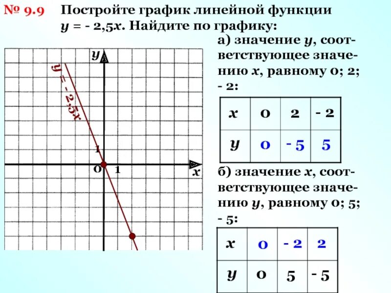 Построить график линейной функции у 5