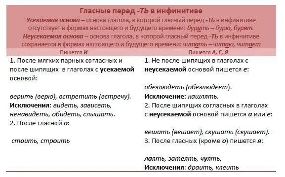 Усеченная и неусеченная основа глаголов. Усекаемые и неусекаемые основы. усекаемая основа глагола это. неусекаемая основа глаголов. гласные в инфинитиве перед ть.