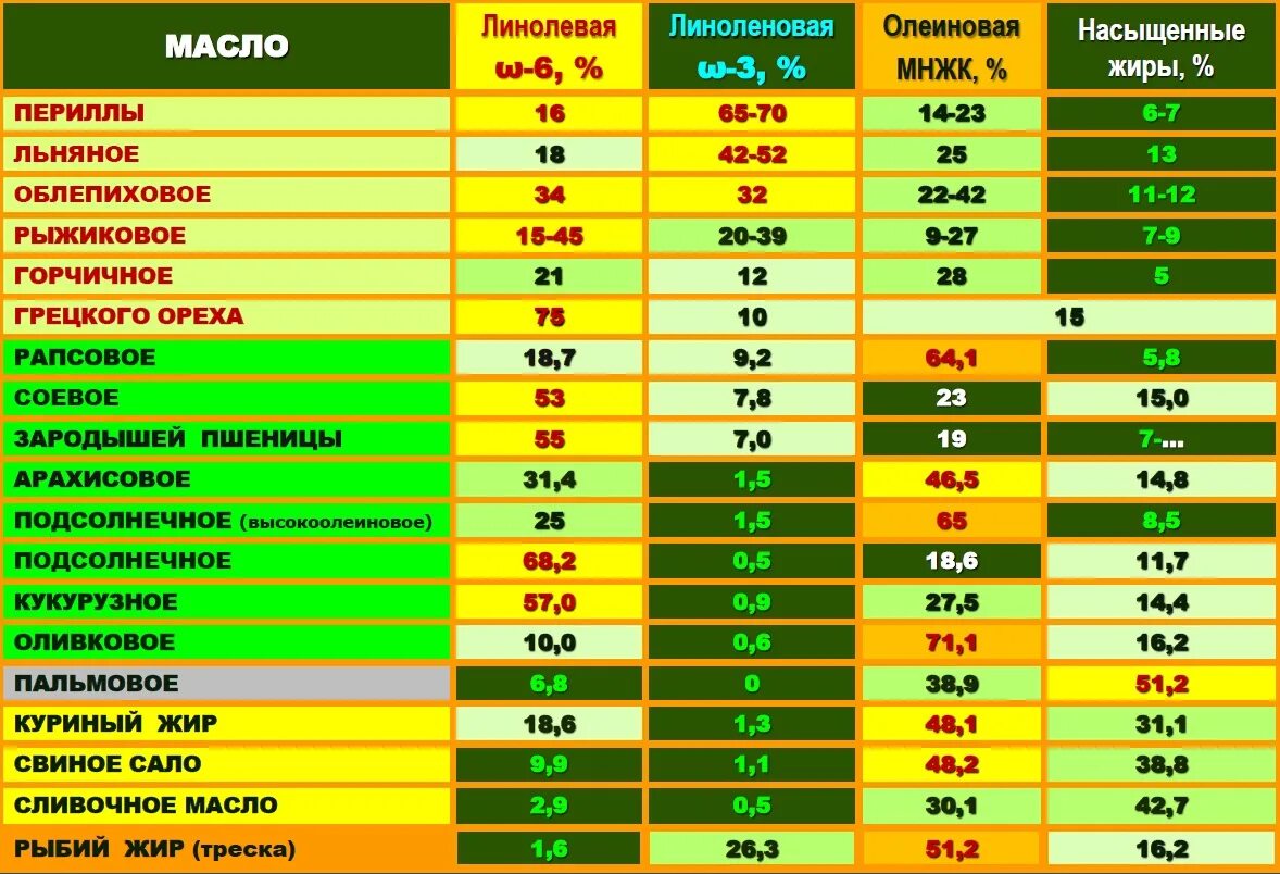 Состав растительных масел таблица сравнительная. Оливковое масло Омега 6 Омега 9. Масла с высоким содержанием Омега 6 жирных кислот. Содержание полезных веществ в растительных маслах таблица. Оливковое масло или рыбий жир