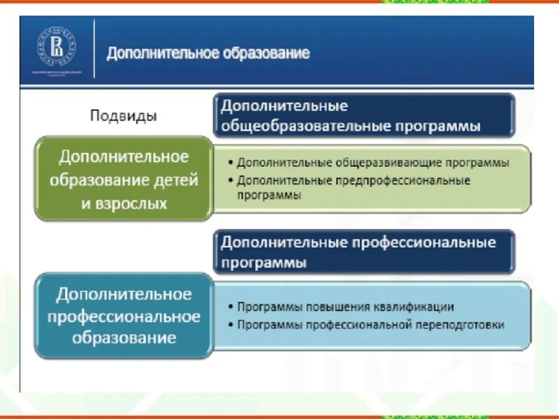1 уровни образования в образовательной организации. Подвиды допобразованич. подвиды дополнительного образования. дополнительное образование виды и подвиды. подвиды дополнительного общего образования.