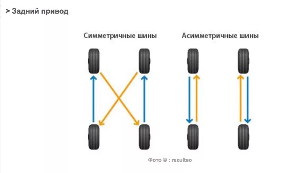 Схема установки асимметричных шин. Схема перестановки колес с направленным рисунком протектора. Схема замены шин для равномерного износа. Асимметричная шина как правильно установить. Как правильно менять колеса