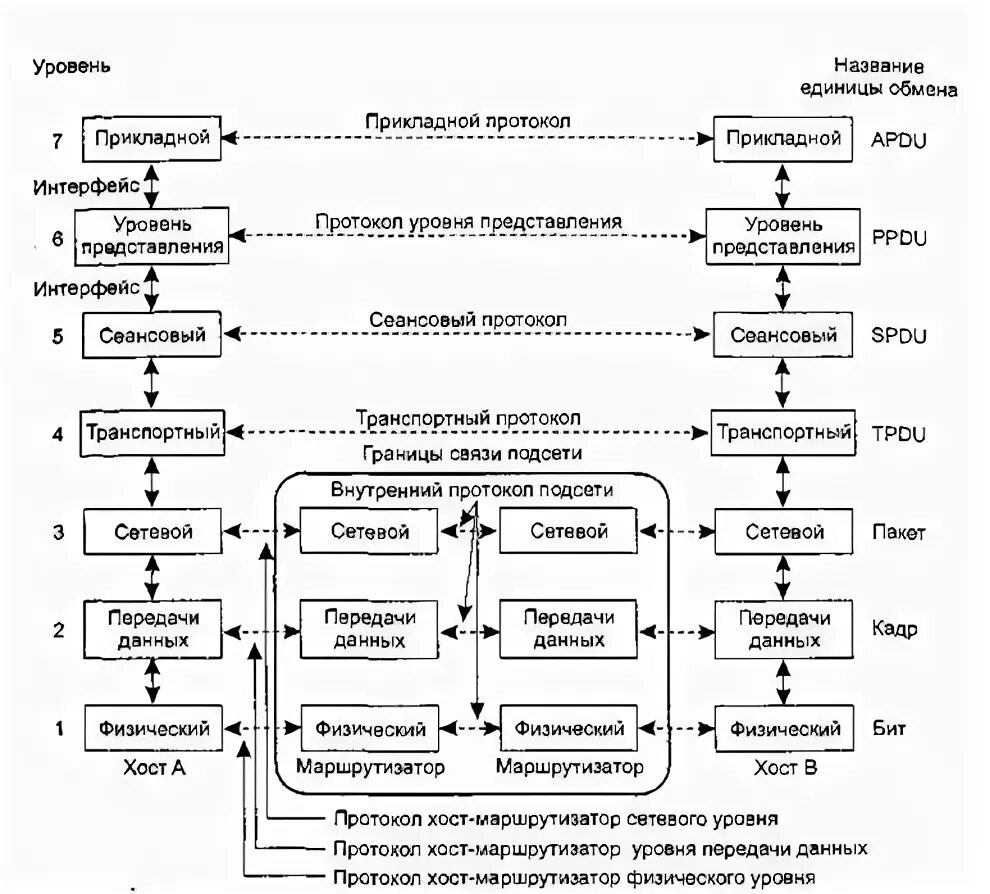 Протоколы уровня представления. Сеансовый уровень модели osi. Модель представления интерфейса. Уровень представления модели osi. Protocol host