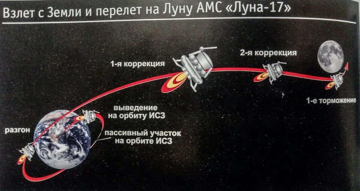 Луна-17 автоматическая межпланетная станция. Схема АМС Луна. Луна 17 схема. Луна 17 схема полёта.