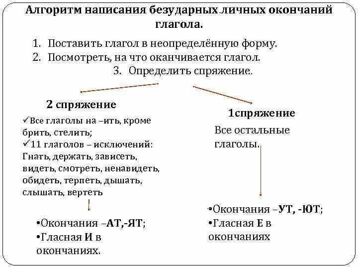 Отрабатываем правописание безударных личных окончаний глаголов исключений. Алгоритм правописания безударных личных окончаний глаголов. алгоритм написания безударных окончаний глаголов. алгоритм проверки безударного окончания глагола. правописание безударных личных окончаний глаголов алгоритм 4 класс.