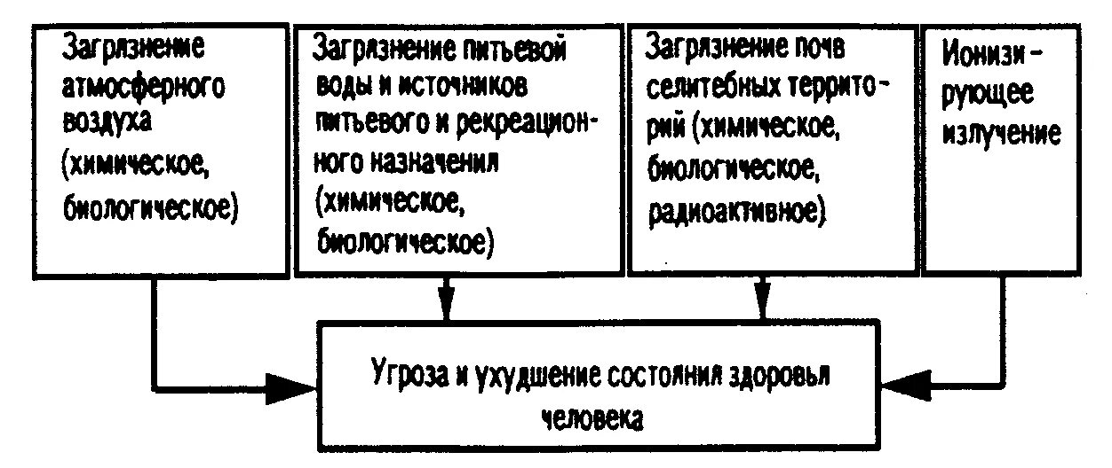 Влияние выбросов на живые организмы. Типы загрязнения окружающей среды схема. Основные типы загрязнения окружающей. Условия необходимые для существования живых организмов. Тип загрязнения среды.