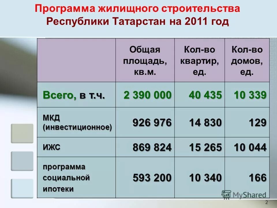 перечень документов для получения сертификата для газификации. учет граждан нуждающихся в жилых помещениях. диаграмма улучшение жилищных условий молодых семей. жилищных программ республики башкортостан. что такое соц строительство.