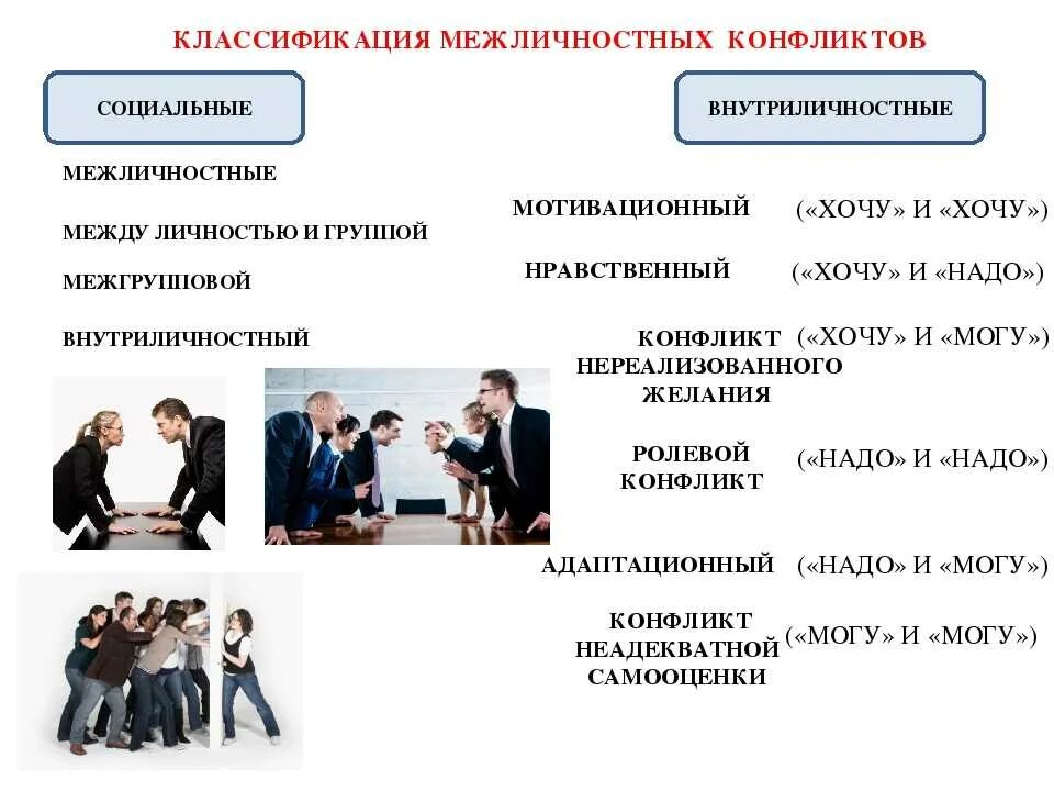 Групповые конфликты возникают. Классификация межличностных конфликтов. Основная классификация межличностных конфликтов. Основания классификации межличностных конфликтов. Социальный и межличностный конфликт.