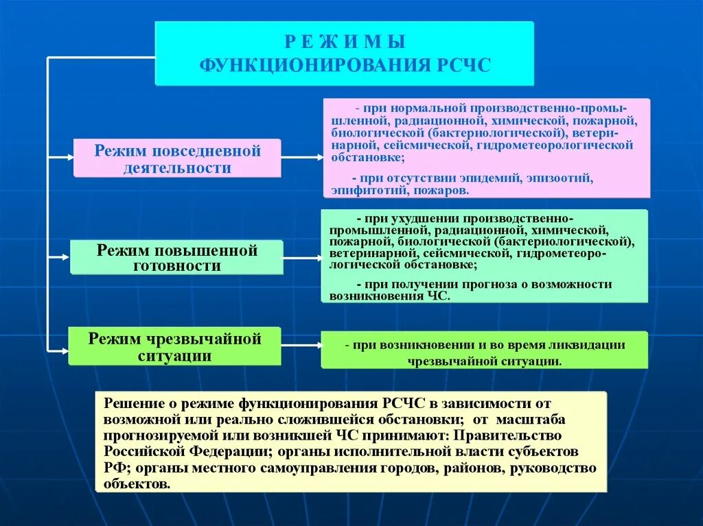 Задачи рсчс фз. Режимы функционирования РСЧС. РСЧС режимы функционирования РСЧС. Режим функционирования РСЧС повседневной деятельности. Режимы функционирования ЧС.