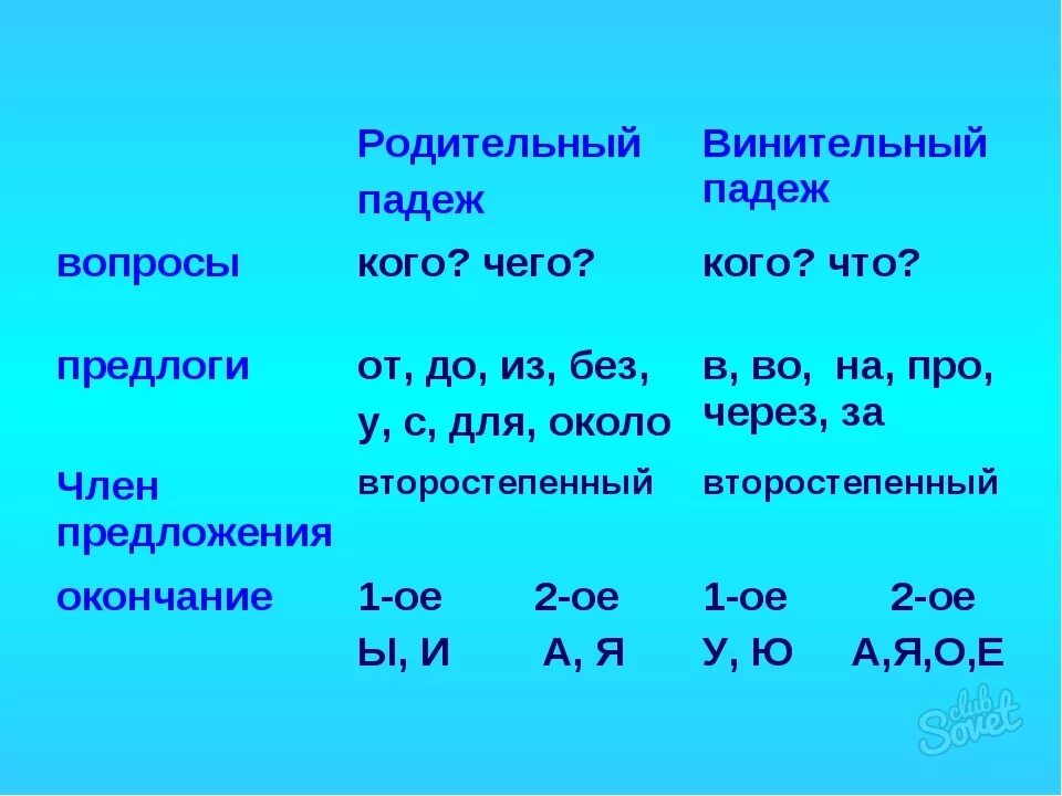 Окончание родительного падежа и винительного падежа