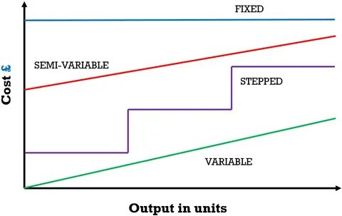 Fixed and variable costs