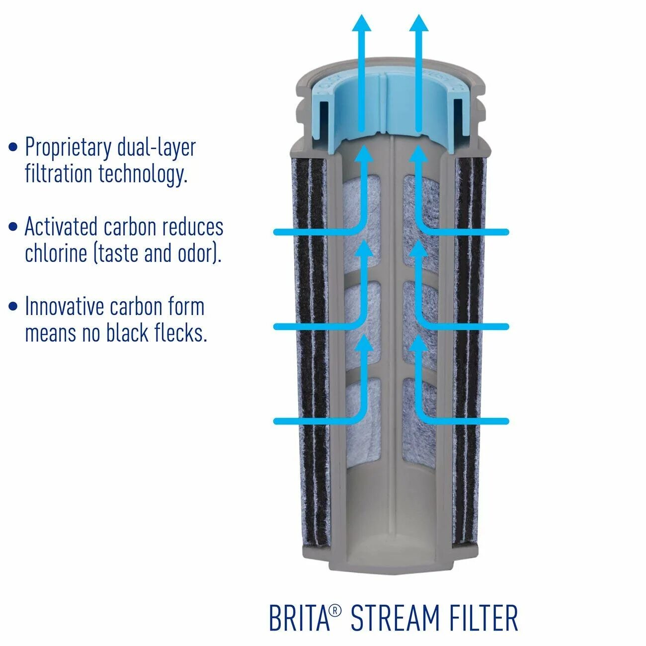 Filtering stream. Фильтры каскад трех секций. downstream filters. low airflow filter. groeschke you pour water ratio.