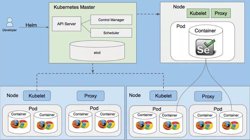 Kubernetes node. Kubernetes схема. kubernetes архитектура. схема архитектуры kubernetes. схема кластера kubernetes.
