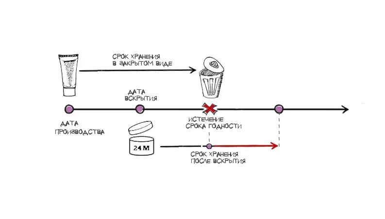 Срок годности косметики. Срок годности после вскрытия. Срок годности открытой косметики. Обозначение срока годности после вскрытия.