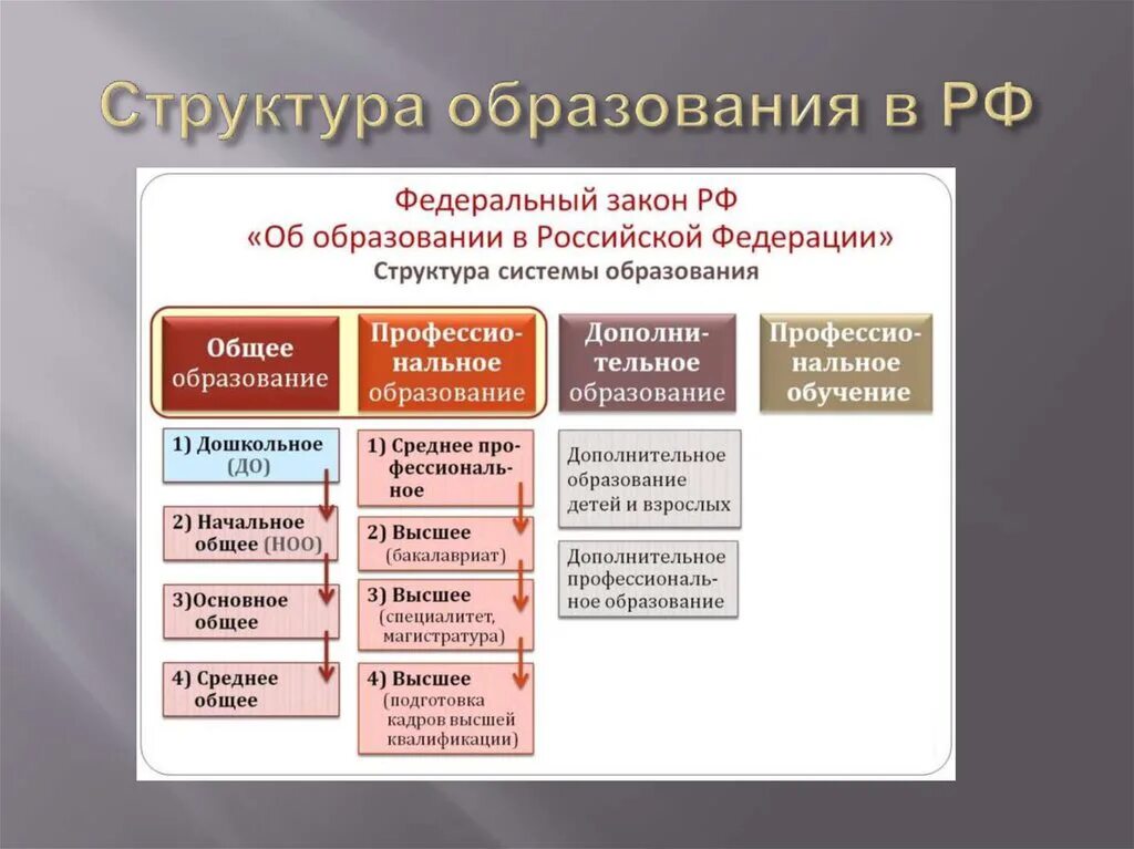 Образовательная система РФ: понятие и структура.. Структура системы образования в РФ таблица. Система образования в РФ схема. Структура системы образования в РФ схема. Высшее профессиональное образование структура