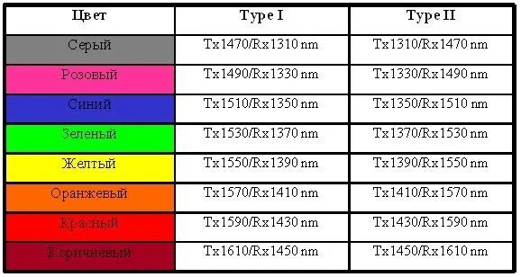 Цветная маркировка модулей sfp. Цвет sfp модулей. Sfp длины волн. Sfp cwdm. Таблица sfp модулей.
