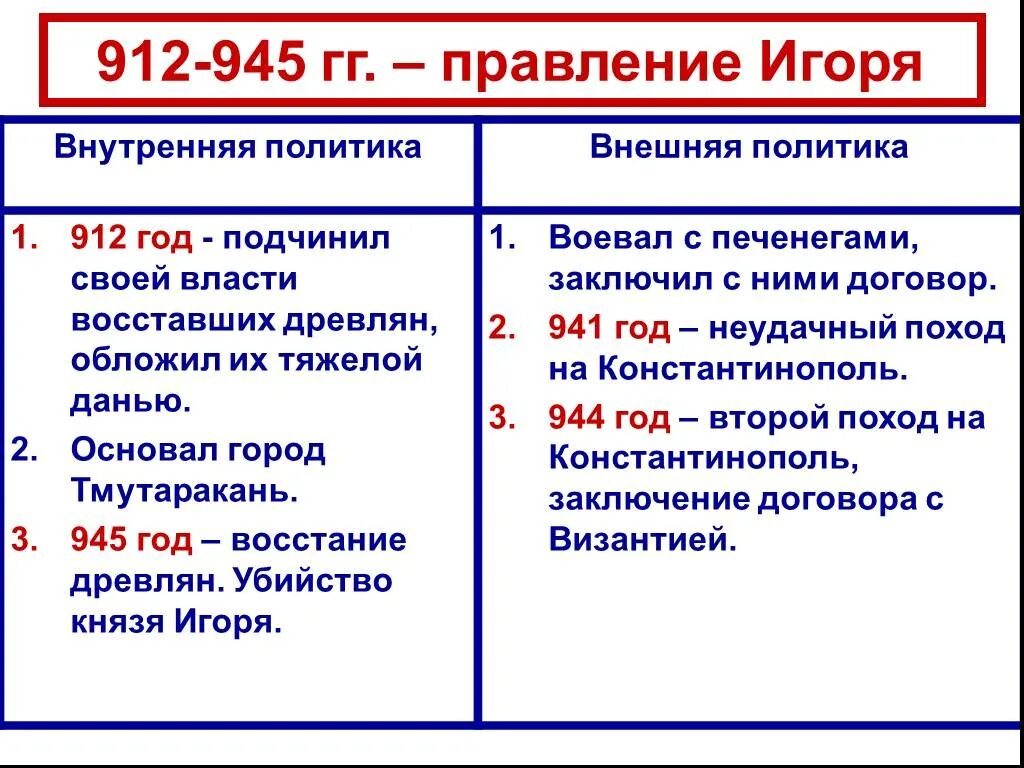 Внутренняя политика руси в 10 веке. Внутренняя и внешняя политика Игоря 912-945 таблица. Внутренняя политика Игоря 912-945 таблица 6 класс. Внутренняя политика князя Игоря. Внутренняя политика князя Игоря 912-945 таблица.