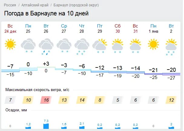 Погода в Барнауле. Погода б. Климат Барнаула. Погода в Барнауле Алтайский край.