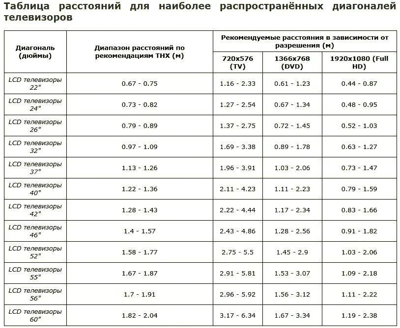 Расстояние до телевизора 55