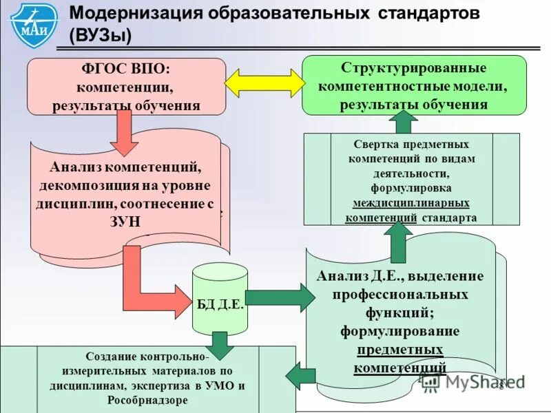 Образовательный стандарт компетенции. ФГОС ВПО компетенции. Стандарт компетенции. Профессиональные компетенции вуза по ФГОС. Зуны/компетенции/Результаты обучение.