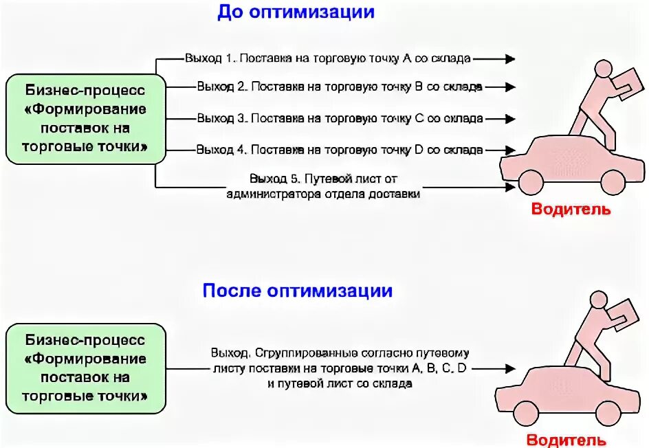 Пример оптимизации. Оптимизация бизнес-процессов примеры. примеры оптимизации. примеры оптимизации процессов. технологии оптимизации бизнес процессов примеры.