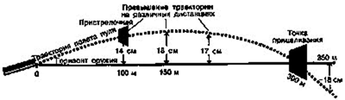 Полет пули свд. Таблица прицеливания АК-74. Баллистическая таблица СВД. Траектория полета пули СВД 7.62. Траектория пули на 100 метров.