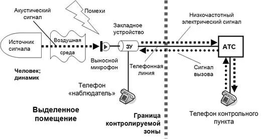 Акустоэлектрические каналы утечки информации. Прослушка телефонной линии схема. Схема технического канала утечки информации ТКУИ. Акусто-электрический канал утечки информации. Каналы перехвата информации