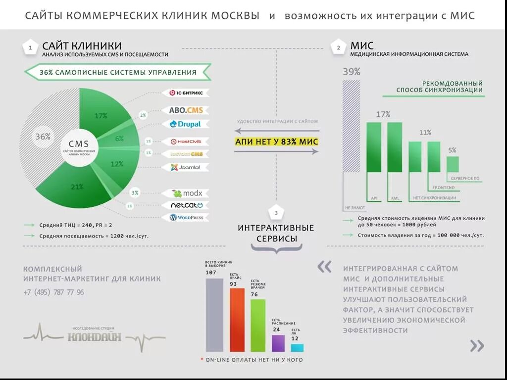 Анализ сайта больницы. Коммерческие сайты. Рейтинг медицинских информационных систем. Комплексный интернет маркетинг. Контент для клиники анализов.