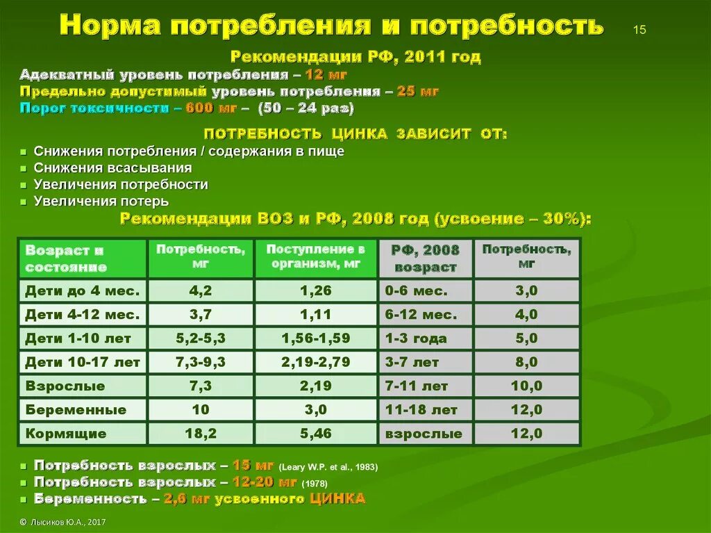 Цинк сколько в сутки. Суточная норма потребления цинка. Норма потребления цинка. Дневная норма цинка. Суточная потребность цинка.