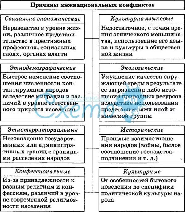 Способы разрешения международных конфликтов. Таблица межнациональные конфликты причины и пути решения. причины межнациональных конфликтов таблица. пути решения межнациональных конфликтов таблица. причины межнациональных конфликтов таблица обществознание.