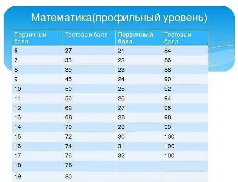 5 по математике профиль. Таблица первичных баллов егэ математика профильный уровень. таблица перевода первичных баллов егэ математика профиль. таблица перевода баллов егэ математика профиль. первичные баллы егэ математика профиль.