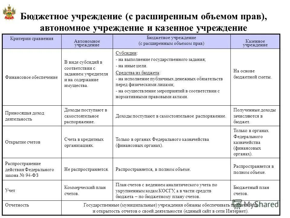 Бюджетные и казенные учреждения. Государственное бюджетное учреждение характеристика. Государственное бюджетное учреждение характеристика. Государственное бюджетное учреждение характеристика. Сравнительный анализ казенных бюджетных и автономных учреждений.