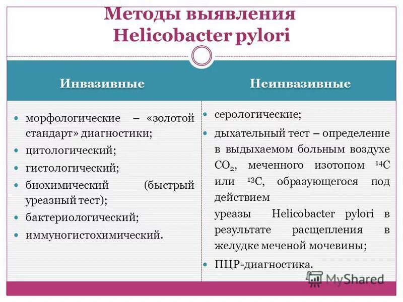 Анализ хеликобактер дыхательный подготовка. Методы определения Helicobacter pylori. Методы выявления хеликобактер пилори. Методы обнаружения хеликобактер пилори. Неинвазивные методы определения хеликобактер.